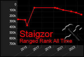 Total Graph of Staigzor