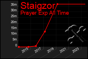 Total Graph of Staigzor