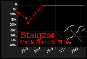 Total Graph of Staigzor