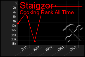 Total Graph of Staigzor