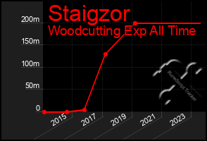 Total Graph of Staigzor