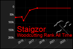 Total Graph of Staigzor