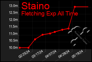 Total Graph of Staino