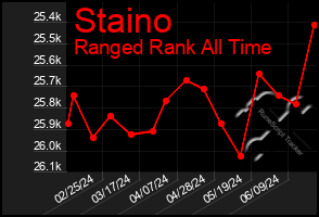 Total Graph of Staino