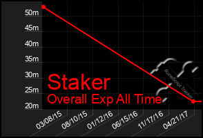 Total Graph of Staker