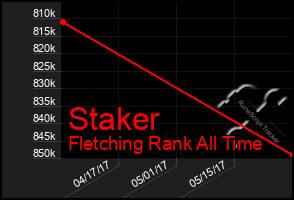 Total Graph of Staker