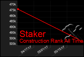 Total Graph of Staker