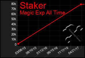 Total Graph of Staker