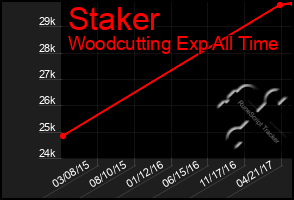 Total Graph of Staker