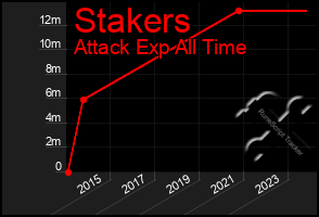 Total Graph of Stakers