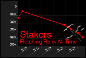 Total Graph of Stakers