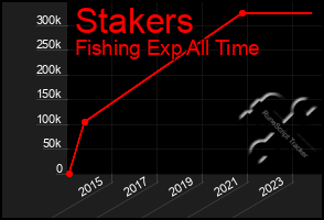 Total Graph of Stakers