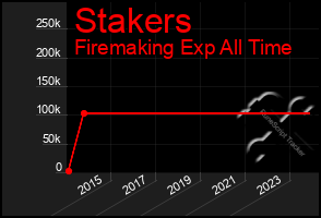 Total Graph of Stakers