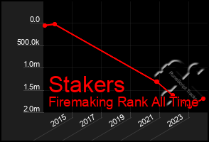 Total Graph of Stakers