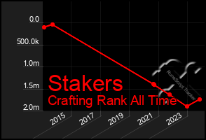 Total Graph of Stakers