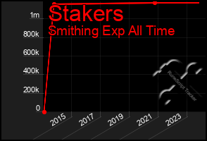 Total Graph of Stakers