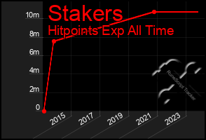 Total Graph of Stakers