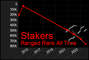 Total Graph of Stakers