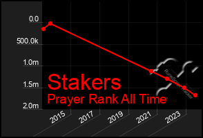 Total Graph of Stakers