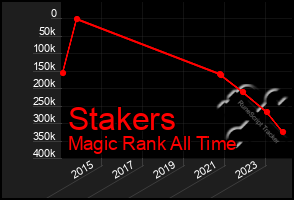 Total Graph of Stakers