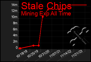 Total Graph of Stale Chips