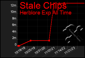 Total Graph of Stale Chips