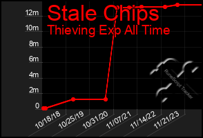 Total Graph of Stale Chips