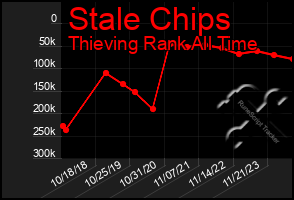 Total Graph of Stale Chips