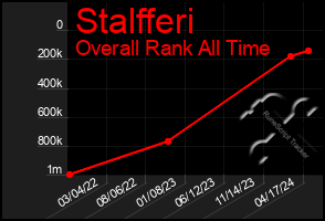 Total Graph of Stalfferi