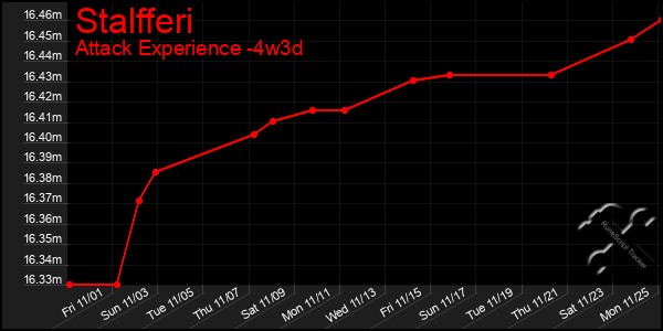 Last 31 Days Graph of Stalfferi