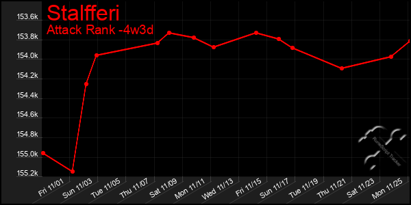 Last 31 Days Graph of Stalfferi