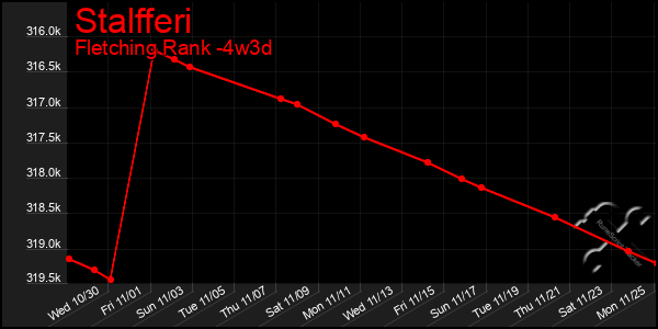 Last 31 Days Graph of Stalfferi