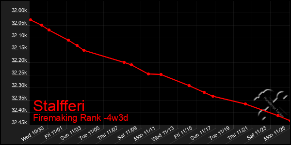 Last 31 Days Graph of Stalfferi