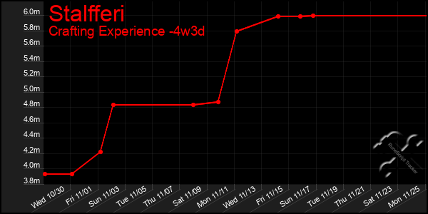 Last 31 Days Graph of Stalfferi