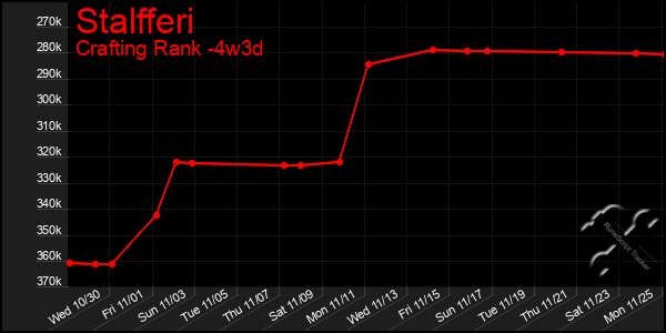 Last 31 Days Graph of Stalfferi