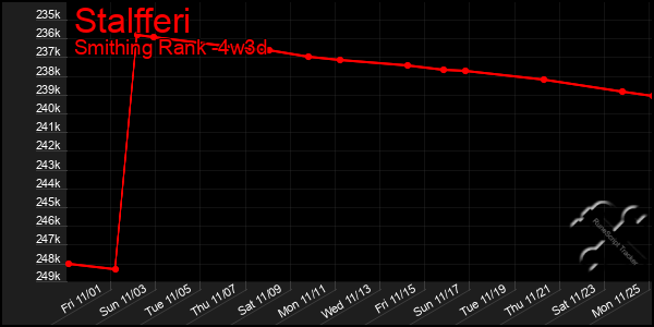 Last 31 Days Graph of Stalfferi