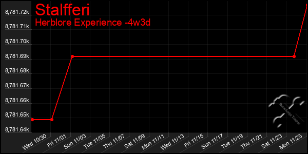 Last 31 Days Graph of Stalfferi