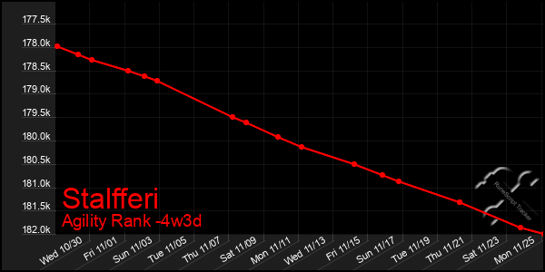 Last 31 Days Graph of Stalfferi