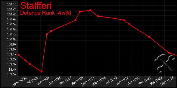 Last 31 Days Graph of Stalfferi