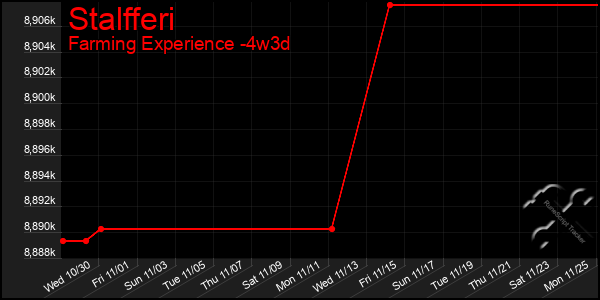 Last 31 Days Graph of Stalfferi