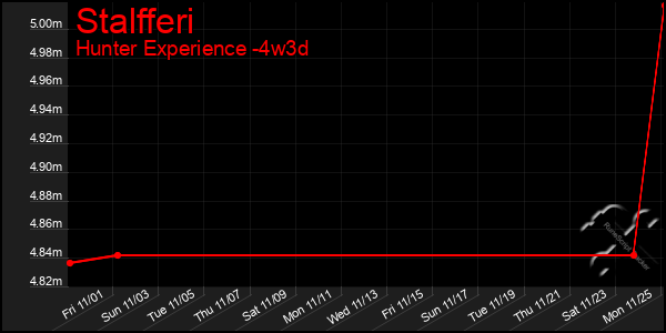 Last 31 Days Graph of Stalfferi