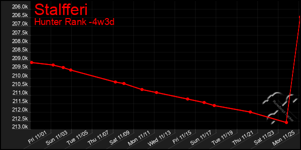 Last 31 Days Graph of Stalfferi