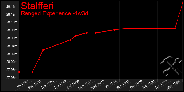 Last 31 Days Graph of Stalfferi