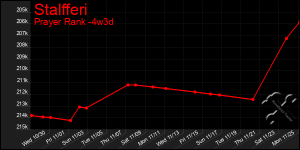 Last 31 Days Graph of Stalfferi