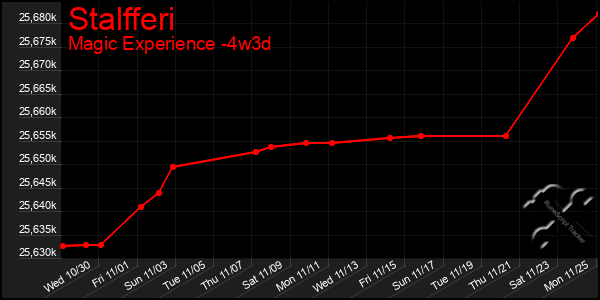 Last 31 Days Graph of Stalfferi