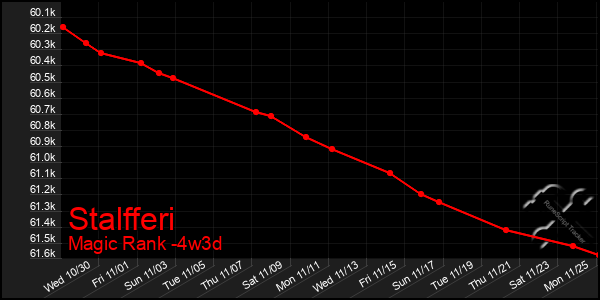 Last 31 Days Graph of Stalfferi