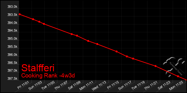 Last 31 Days Graph of Stalfferi