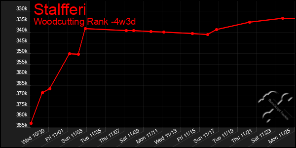 Last 31 Days Graph of Stalfferi