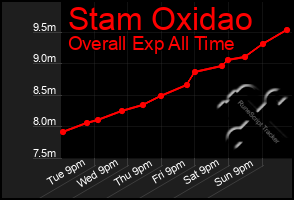 Total Graph of Stam Oxidao
