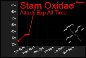 Total Graph of Stam Oxidao